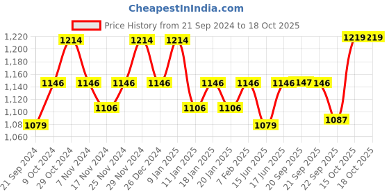 myntra.com Sparx Men Contrast Sole Canvas Sneakers sparx Price History Graph from 21 Sep 2024 to 18 Oct 2025
