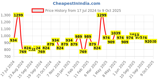 myntra.com Sparx Men Contrast Sole Lace-Up Sneakers sparx Price History Graph from 17 Jul 2024 to 8 Oct 2025