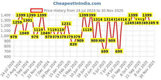 myntra.com Sparx Men Contrast Sole Lace-Up Sneakers sparx Price History Graph from 24 Jul 2024 to 29 Nov 2025