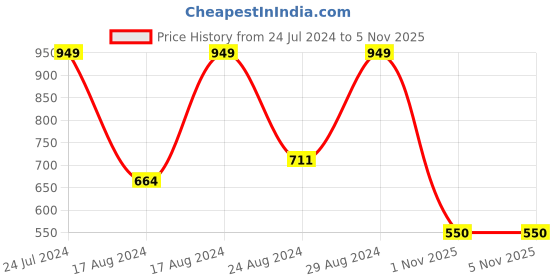 myntra.com Sparx Men Contrast Sole Slip-On Sneakers sparx Price History Graph from 24 Jul 2024 to 4 Nov 2025