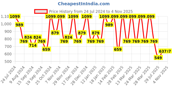 myntra.com Sparx Men Contrast Sole Slip-On Sneakers sparx Price History Graph from 24 Jul 2024 to 3 Nov 2025