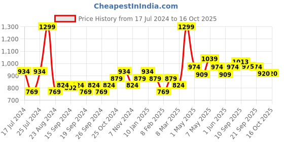 myntra.com Sparx Men Contrast Sole Sneakers sparx Price History Graph from 17 Jul 2024 to 15 Oct 2025