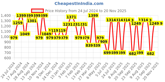 myntra.com Sparx Men Contrast Sole Sneakers sparx Price History Graph from 24 Jul 2024 to 20 Nov 2025