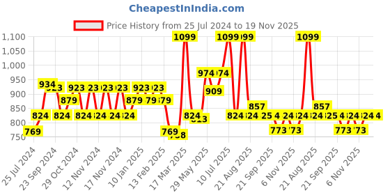 myntra.com Sparx Men Contrast Sole Sneakers sparx Price History Graph from 25 Jul 2024 to 19 Nov 2025