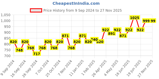 myntra.com Sparx Men Floater Sports Sandals With Velcro Closure sparx Price History Graph from 9 Sep 2024 to 27 Nov 2025