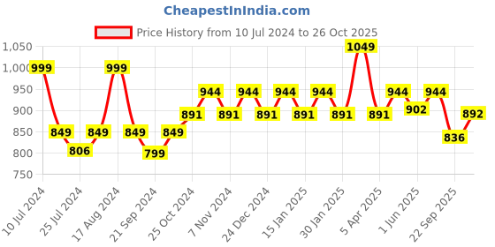 myntra.com Sparx Men Floater Velcro Closure Sports Sandals sparx Price History Graph from 10 Jul 2024 to 26 Oct 2025