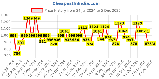 myntra.com Sparx Men Floater Velcro Sports Sandals sparx Price History Graph from 24 Jul 2024 to 5 Dec 2025