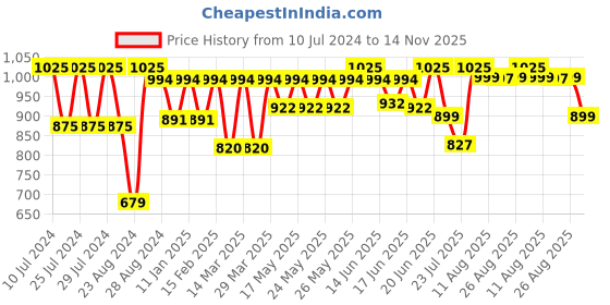 myntra.com Sparx Men Green & Cream-Coloured Solid Sports Sandals sparx Price History Graph from 10 Jul 2024 to 14 Nov 2025
