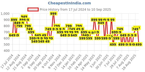 myntra.com Sparx Men Green & Orange Solid Sports Sandals sparx Price History Graph from 17 Jul 2024 to 10 Sep 2025
