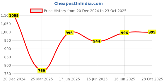 myntra.com Sparx Men Green & White Solid Sports Sandals sparx Price History Graph from 20 Dec 2024 to 23 Oct 2025