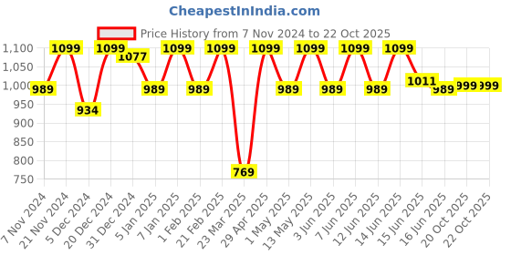 myntra.com Sparx Men Green & White Solid Sports Sandals sparx Price History Graph from 7 Nov 2024 to 22 Oct 2025