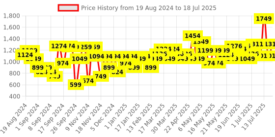myntra.com Sparx Men Green Mesh Running Non-Marking Shoes sparx Price History Graph from 19 Aug 2024 to 13 Jul 2025