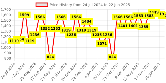 myntra.com Sparx Men Green Mesh Running Non-Marking Shoes sparx Price History Graph from 24 Jul 2024 to 22 Jun 2025