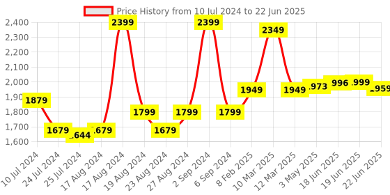 myntra.com Sparx Men Green Mesh Running Non-Marking Shoes sparx Price History Graph from 10 Jul 2024 to 22 Jun 2025