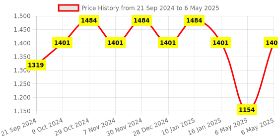 myntra.com Sparx Men Green Mesh Running Non-Marking Shoes sparx Price History Graph from 21 Sep 2024 to 6 May 2025