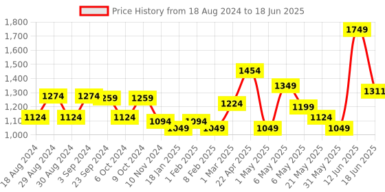 myntra.com Sparx Men Green Mesh Running Non-Marking Shoes sparx Price History Graph from 18 Aug 2024 to 18 Jun 2025