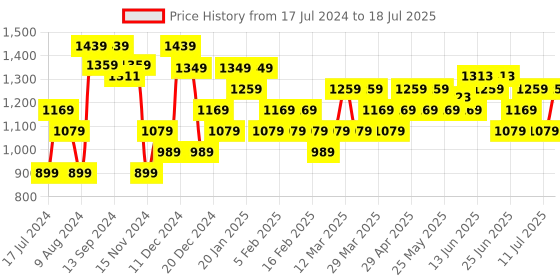 myntra.com Sparx Men Green Mesh Running Non-Marking Shoes sparx Price History Graph from 17 Jul 2024 to 11 Jul 2025