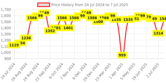 myntra.com Sparx Men Green Mesh Running Non-Marking Shoes sparx Price History Graph from 24 Jul 2024 to 7 Jul 2025