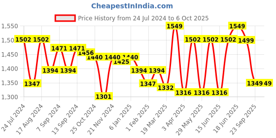 myntra.com Sparx Men Green Mesh Running Non-Marking Shoes sparx Price History Graph from 24 Jul 2024 to 6 Oct 2025