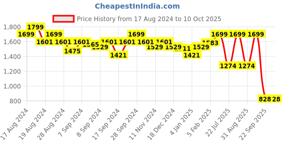 myntra.com Sparx Men Green Mesh Running Non-Marking Shoes sparx Price History Graph from 17 Aug 2024 to 9 Oct 2025
