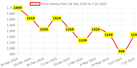 myntra.com Sparx Men Green Mesh Running Non-Marking Shoes sparx Price History Graph from 28 Sep 2024 to 7 Jul 2025