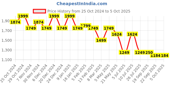 myntra.com Sparx Men Green Mesh Running Non-Marking Shoes sparx Price History Graph from 25 Oct 2024 to 4 Oct 2025