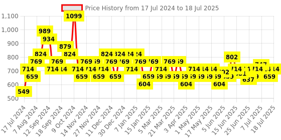 myntra.com Sparx Men Green Mesh Running Non-Marking Sports Shoes sparx Price History Graph from 17 Jul 2024 to 11 Jul 2025