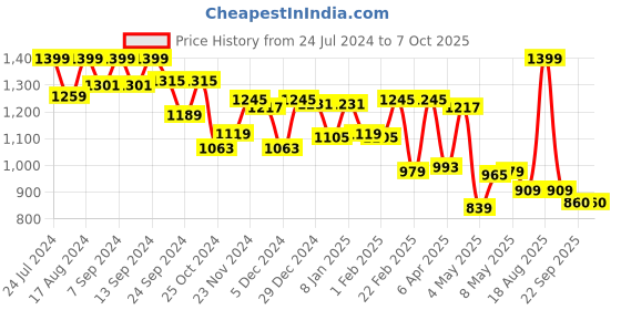 myntra.com Sparx Men Green Mesh Running Non-Marking Sports Shoes sparx Price History Graph from 24 Jul 2024 to 7 Oct 2025