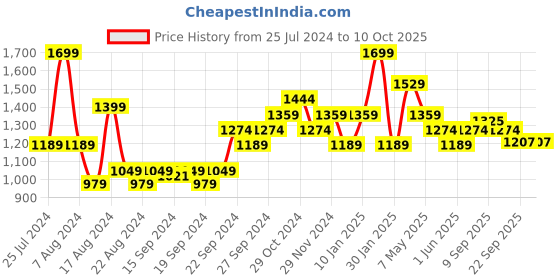 myntra.com Sparx Men Green Mesh Running Shoes sparx Price History Graph from 25 Jul 2024 to 9 Oct 2025