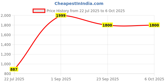 myntra.com Sparx Men Green Mesh Running Shoes sparx Price History Graph from 22 Jul 2025 to 6 Oct 2025