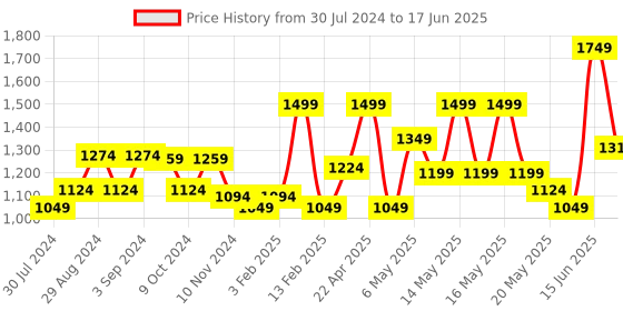 myntra.com Sparx Men Green Regular Running Shoes sparx Price History Graph from 30 Jul 2024 to 17 Jun 2025