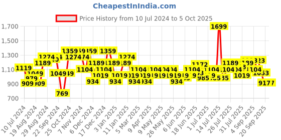 myntra.com Sparx Men Green Running Shoes sparx Price History Graph from 10 Jul 2024 to 4 Oct 2025