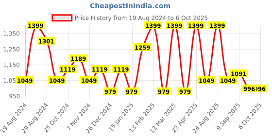 myntra.com Sparx Men Green Textile Running Non-Marking Shoes sparx Price History Graph from 19 Aug 2024 to 5 Oct 2025