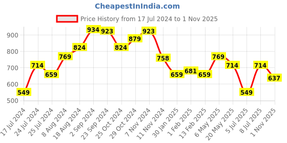 myntra.com Sparx Men Green Textile Running Non-Marking Shoes sparx Price History Graph from 17 Jul 2024 to 1 Nov 2025
