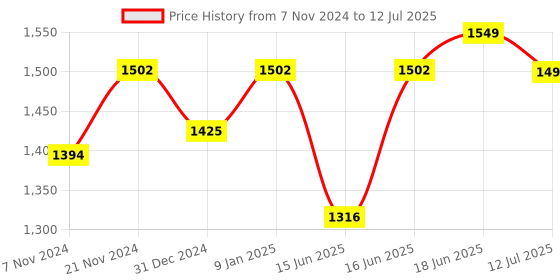 myntra.com Sparx Men Green Textile Running Non-Marking Shoes sparx Price History Graph from 7 Nov 2024 to 12 Jul 2025