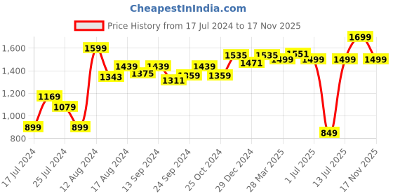 myntra.com Sparx Men Green Textile Running Non-Marking Shoes sparx Price History Graph from 17 Jul 2024 to 17 Nov 2025