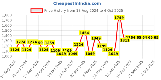 myntra.com Sparx Men Green Textile Running Non-Marking Shoes sparx Price History Graph from 18 Aug 2024 to 4 Oct 2025