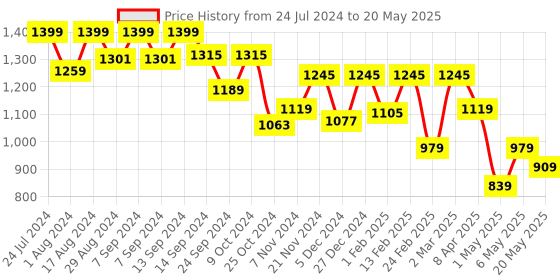 myntra.com Sparx Men Green Textile Running Non-Marking Shoes sparx Price History Graph from 24 Jul 2024 to 20 May 2025