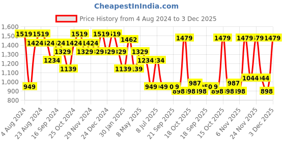 myntra.com Sparx Men Green Textile Running Shoes sparx Price History Graph from 4 Aug 2024 to 3 Dec 2025
