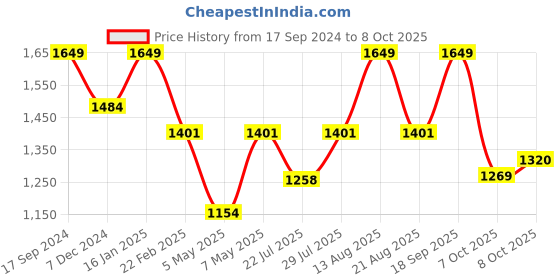 myntra.com Sparx Men Grey & Black Running Shoes sparx Price History Graph from 17 Sep 2024 to 8 Oct 2025