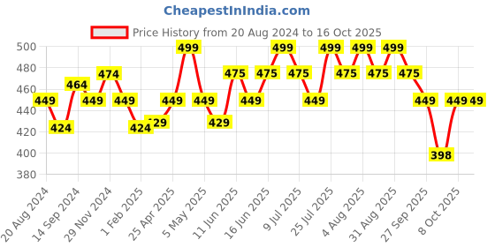 myntra.com Sparx Men Grey & Black Striped Thong Flip-Flops sparx Price History Graph from 20 Aug 2024 to 15 Oct 2025