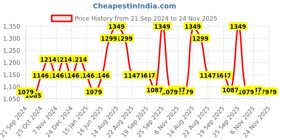 myntra.com Sparx Men Grey & Blue Colourblocked Canvas Mid-Top Sneakers sparx Price History Graph from 21 Sep 2024 to 24 Nov 2025