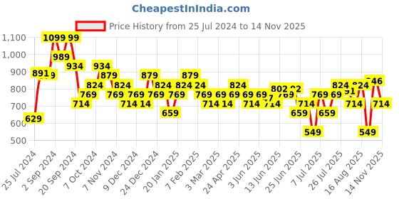 myntra.com Sparx Men Grey & Blue Printed Sports Sandals sparx Price History Graph from 25 Jul 2024 to 14 Nov 2025