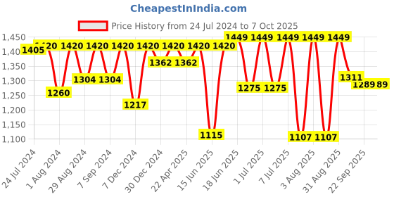 myntra.com Sparx Men Grey & Fluorescent Green Mesh Running Non-Marking Sports Shoes sparx Price History Graph from 24 Jul 2024 to 7 Oct 2025