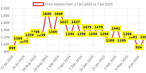 myntra.com Sparx Men Grey & Orange Mesh Running Non-Marking Shoes sparx Price History Graph from 17 Jul 2024 to 7 Jul 2025