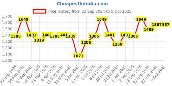 myntra.com Sparx Men Grey & Orange Mesh Running Non-Marking Shoes sparx Price History Graph from 23 Sep 2024 to 4 Oct 2025