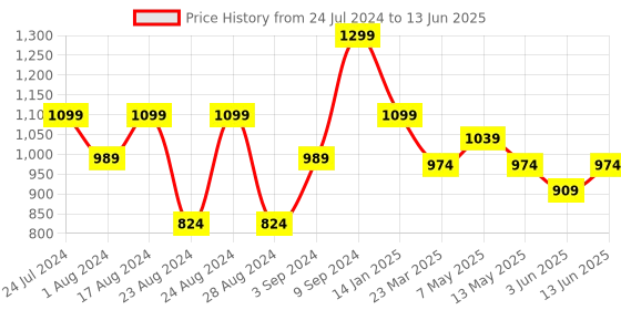 myntra.com Sparx Men Grey & Orange Running Shoes sparx Price History Graph from 24 Jul 2024 to 13 Jun 2025