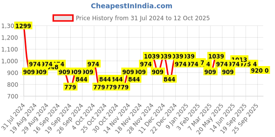 myntra.com Sparx Men Grey & Orange Running Shoes sparx Price History Graph from 31 Jul 2024 to 12 Oct 2025