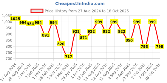 myntra.com Sparx Men Grey & Red Solid Floater Sport Sandals sparx Price History Graph from 27 Aug 2024 to 18 Oct 2025