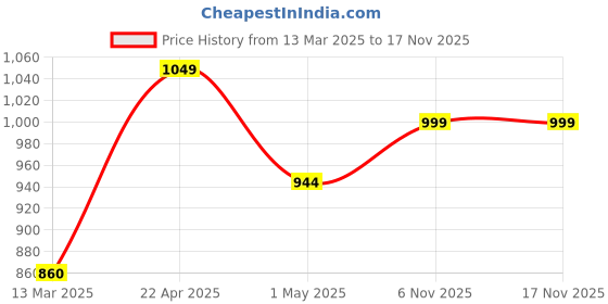 myntra.com Sparx Men Grey & White Colourblocked Sneakers sparx Price History Graph from 13 Mar 2025 to 15 Nov 2025